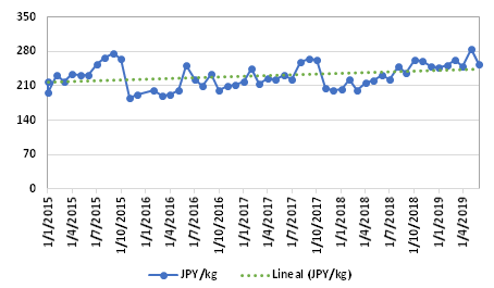 Graph 1: Average price of frozen mackerel at Customs, HS 030354000, 2015/2019, in JPY/kg